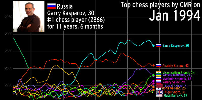 Illustration for article titled Beautiful Visualization Charts History’s Best Chess Players
